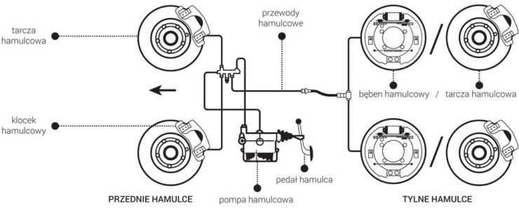 awarie układu hamulcowego